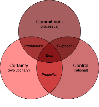 Strategic Planning